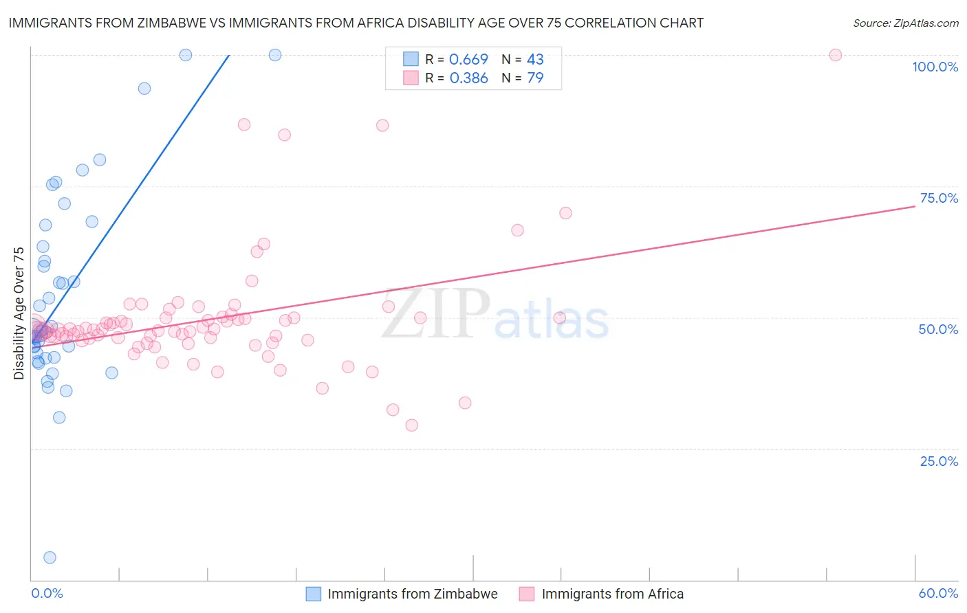 Immigrants from Zimbabwe vs Immigrants from Africa Disability Age Over 75