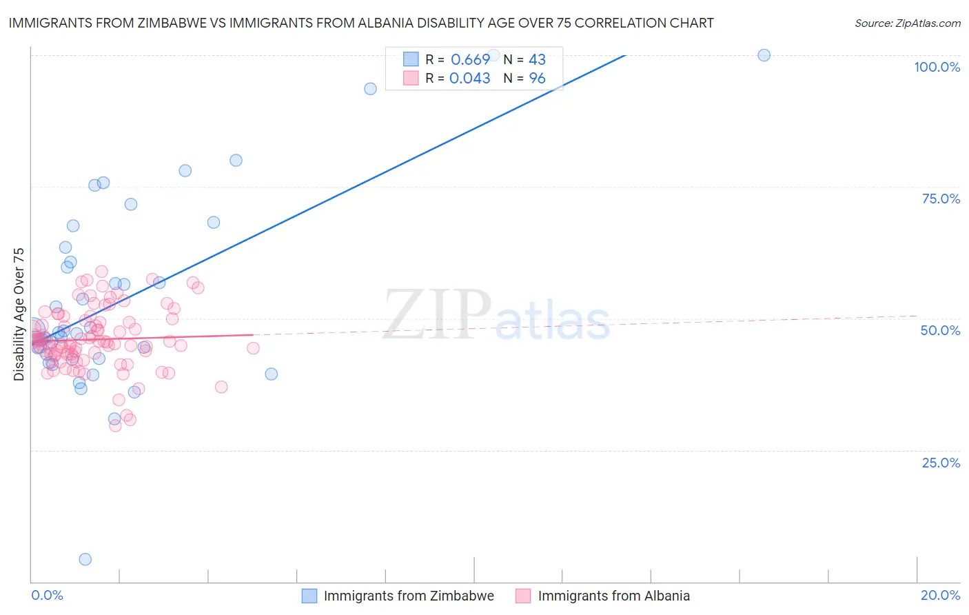 Immigrants from Zimbabwe vs Immigrants from Albania Disability Age Over 75