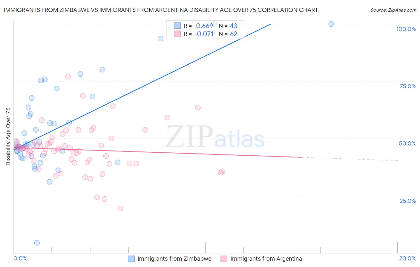 Immigrants from Zimbabwe vs Immigrants from Argentina Disability Age Over 75