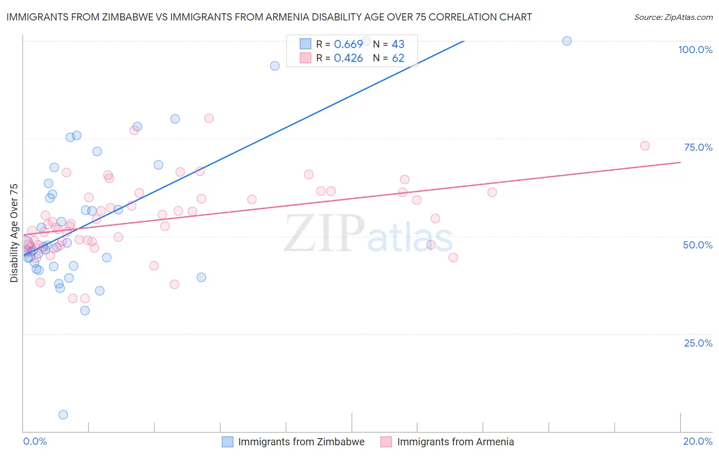 Immigrants from Zimbabwe vs Immigrants from Armenia Disability Age Over 75