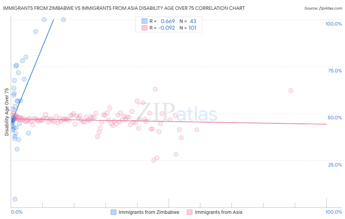 Immigrants from Zimbabwe vs Immigrants from Asia Disability Age Over 75