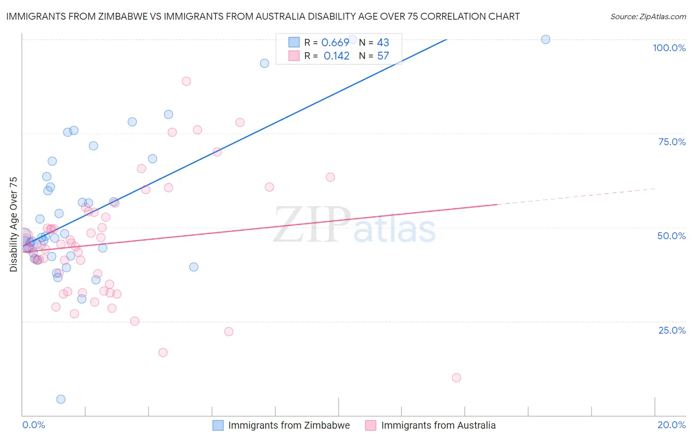 Immigrants from Zimbabwe vs Immigrants from Australia Disability Age Over 75