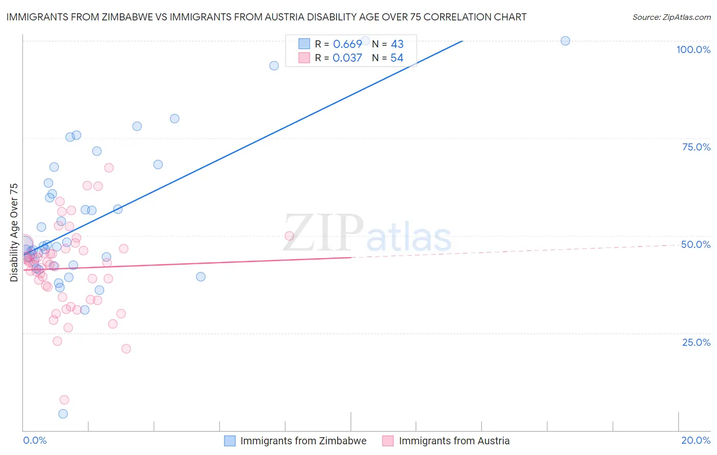 Immigrants from Zimbabwe vs Immigrants from Austria Disability Age Over 75