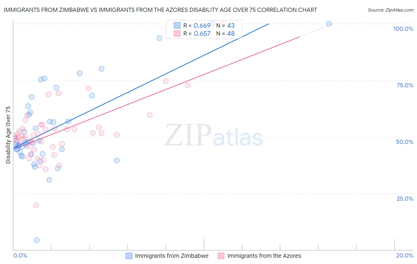 Immigrants from Zimbabwe vs Immigrants from the Azores Disability Age Over 75