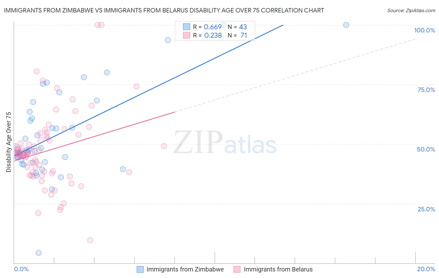 Immigrants from Zimbabwe vs Immigrants from Belarus Disability Age Over 75