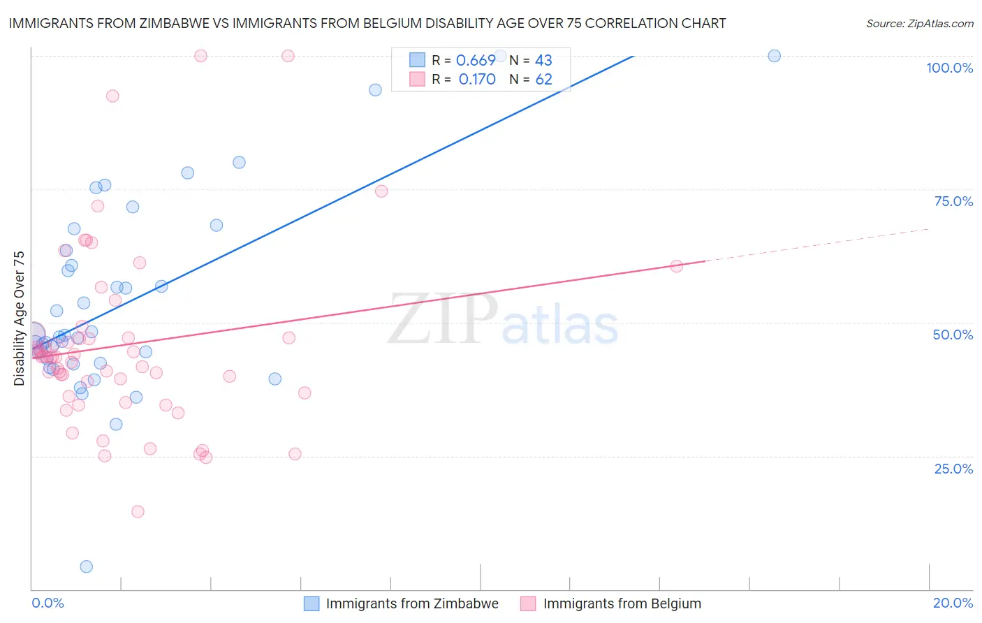 Immigrants from Zimbabwe vs Immigrants from Belgium Disability Age Over 75