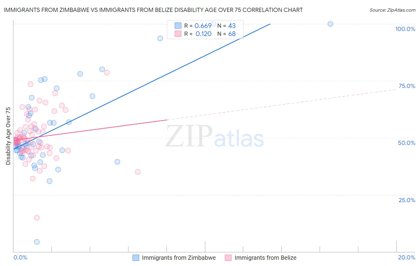 Immigrants from Zimbabwe vs Immigrants from Belize Disability Age Over 75
