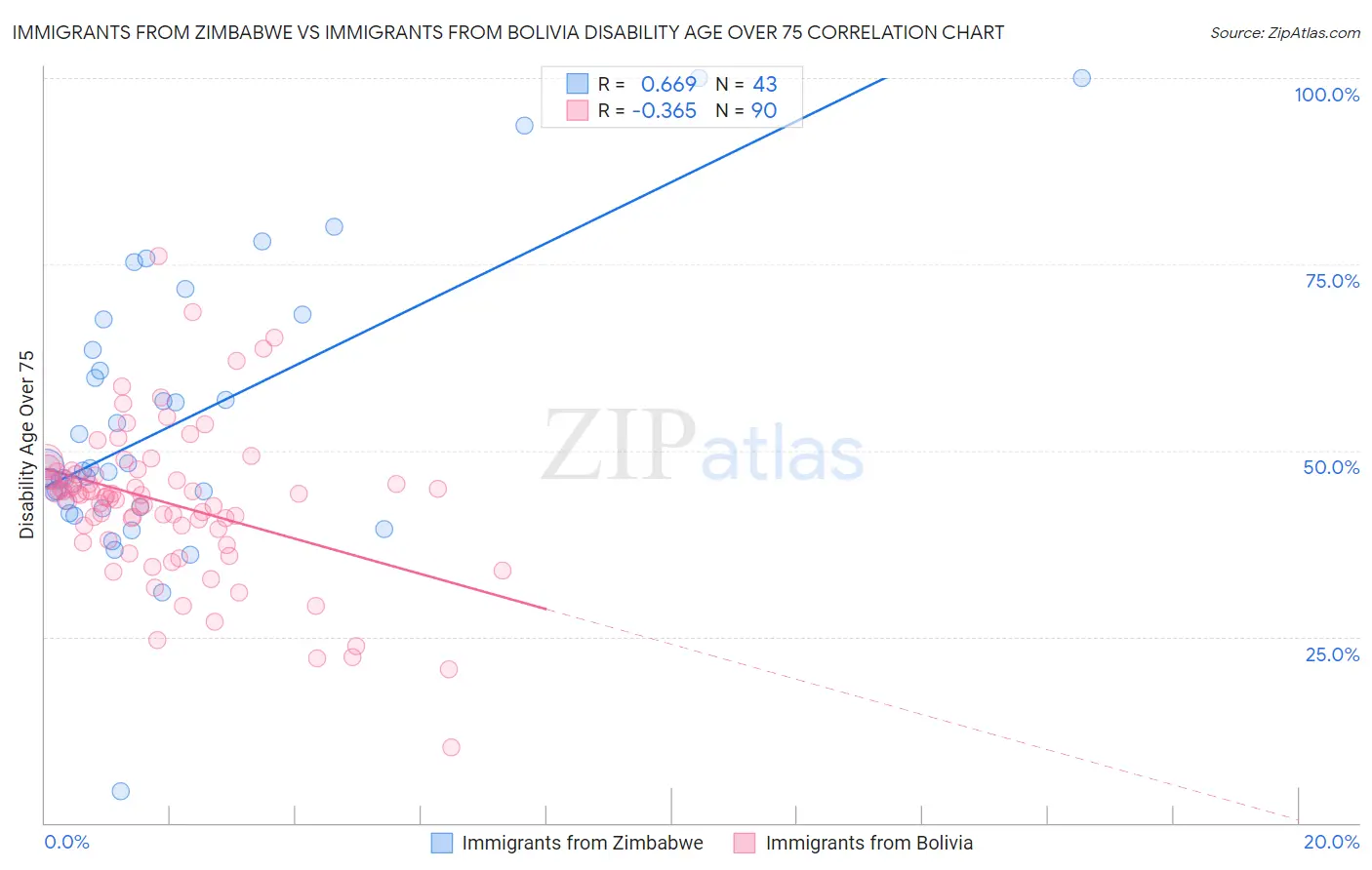 Immigrants from Zimbabwe vs Immigrants from Bolivia Disability Age Over 75