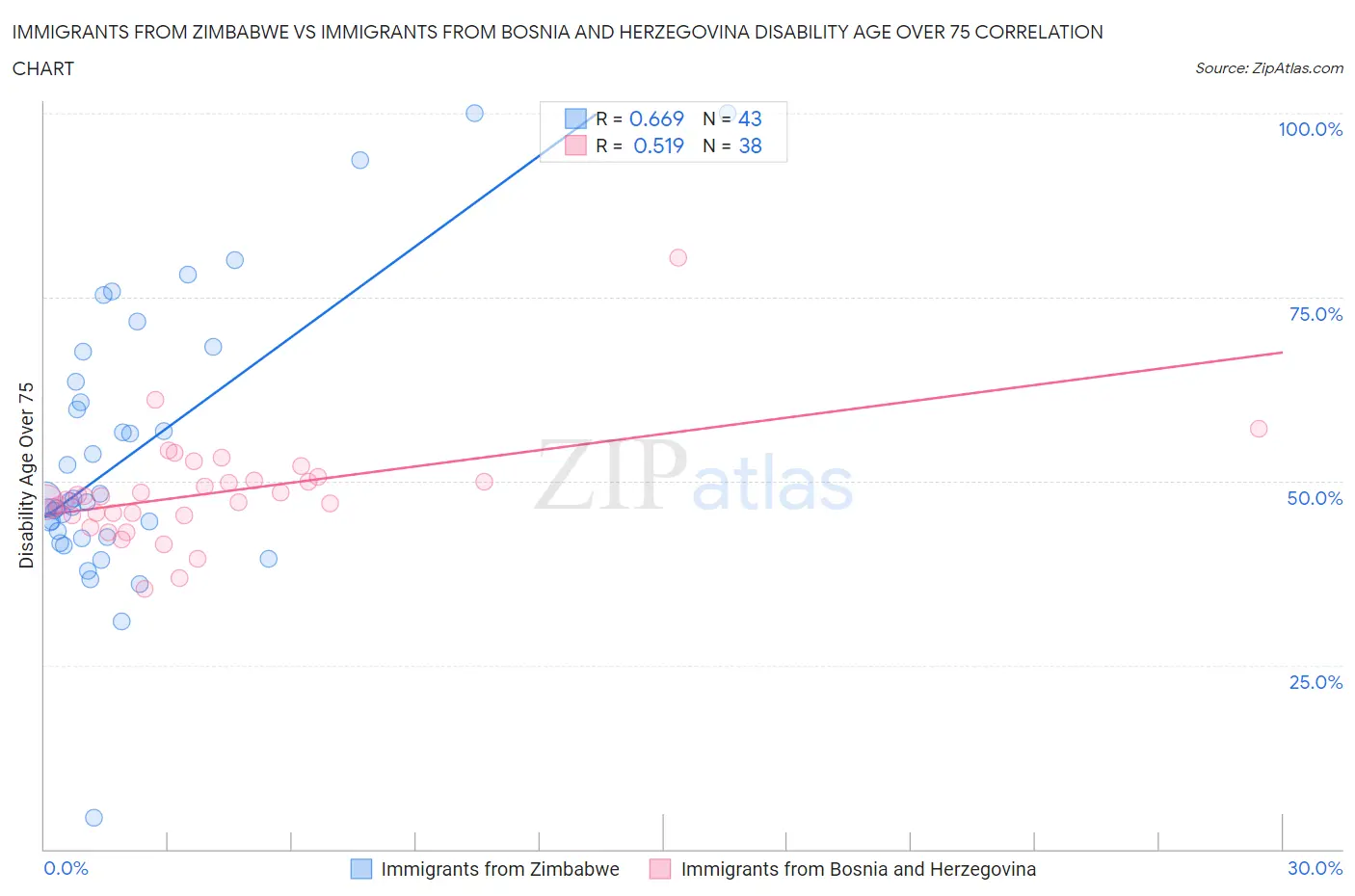 Immigrants from Zimbabwe vs Immigrants from Bosnia and Herzegovina Disability Age Over 75