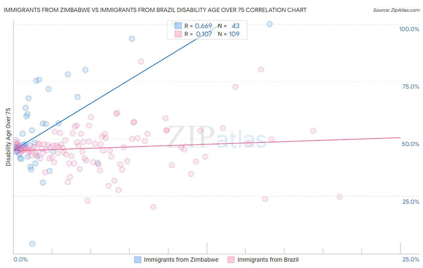Immigrants from Zimbabwe vs Immigrants from Brazil Disability Age Over 75