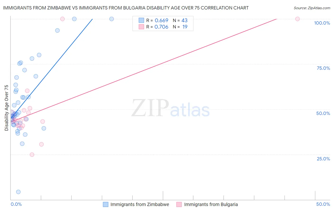 Immigrants from Zimbabwe vs Immigrants from Bulgaria Disability Age Over 75