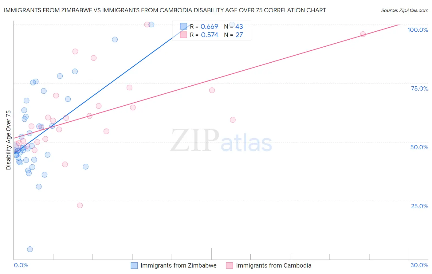 Immigrants from Zimbabwe vs Immigrants from Cambodia Disability Age Over 75