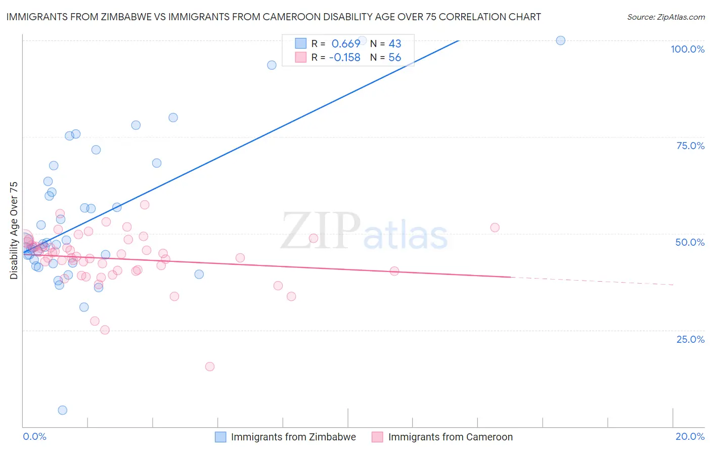 Immigrants from Zimbabwe vs Immigrants from Cameroon Disability Age Over 75