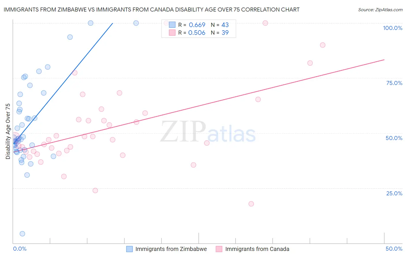 Immigrants from Zimbabwe vs Immigrants from Canada Disability Age Over 75