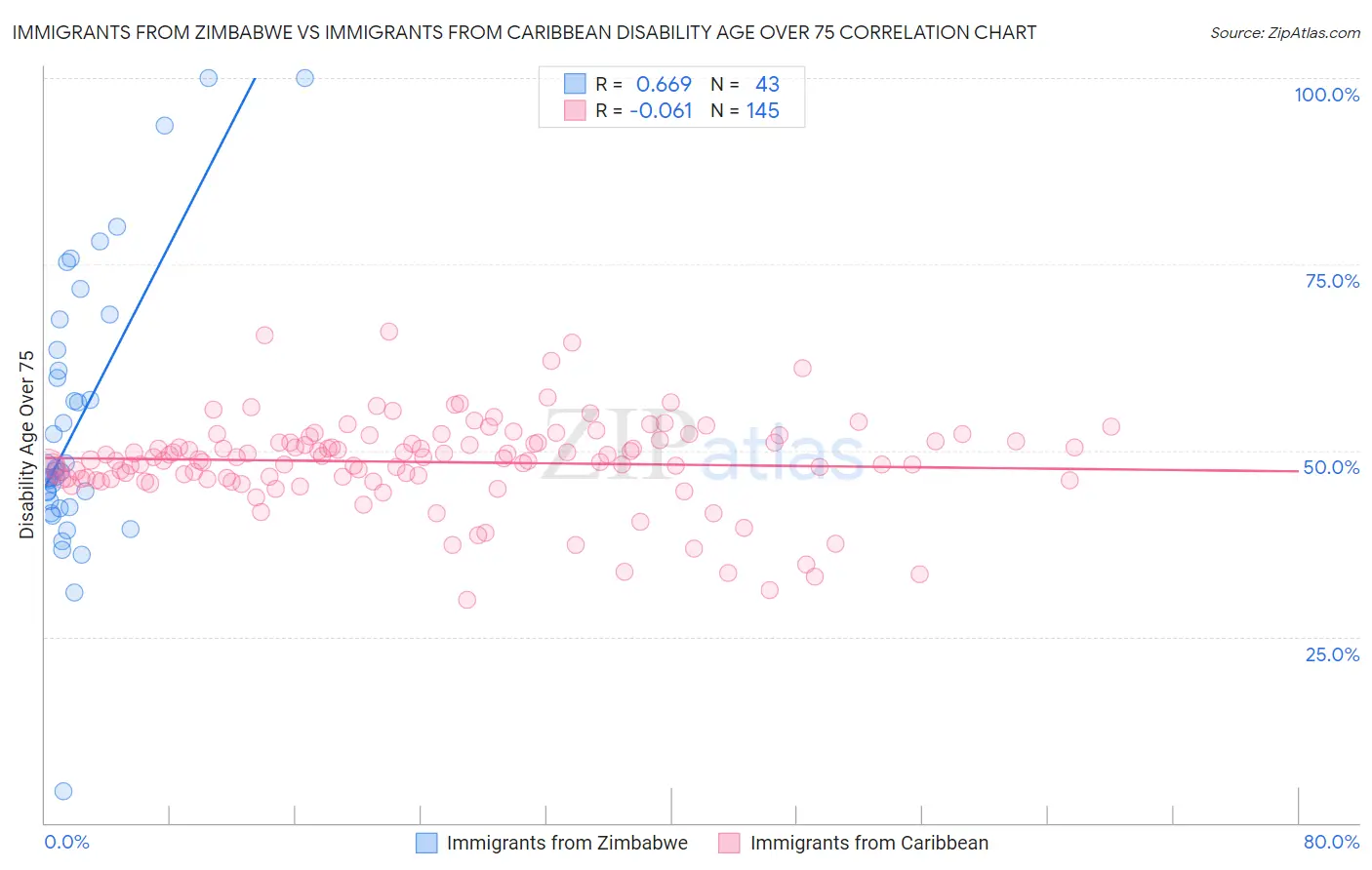 Immigrants from Zimbabwe vs Immigrants from Caribbean Disability Age Over 75