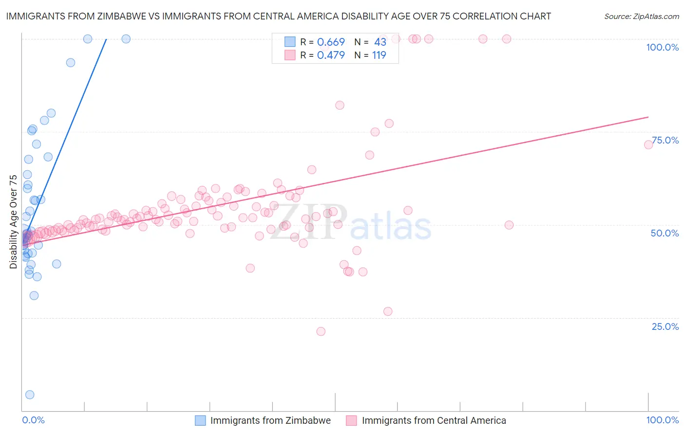 Immigrants from Zimbabwe vs Immigrants from Central America Disability Age Over 75