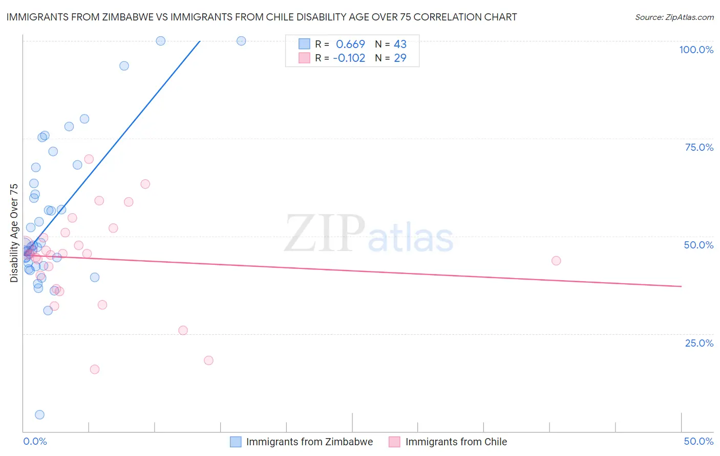 Immigrants from Zimbabwe vs Immigrants from Chile Disability Age Over 75