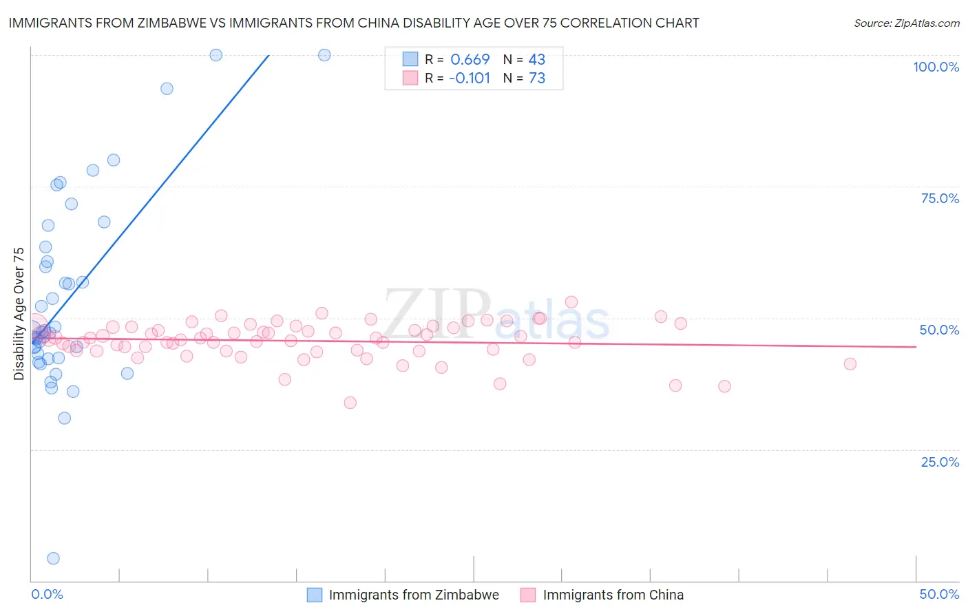 Immigrants from Zimbabwe vs Immigrants from China Disability Age Over 75