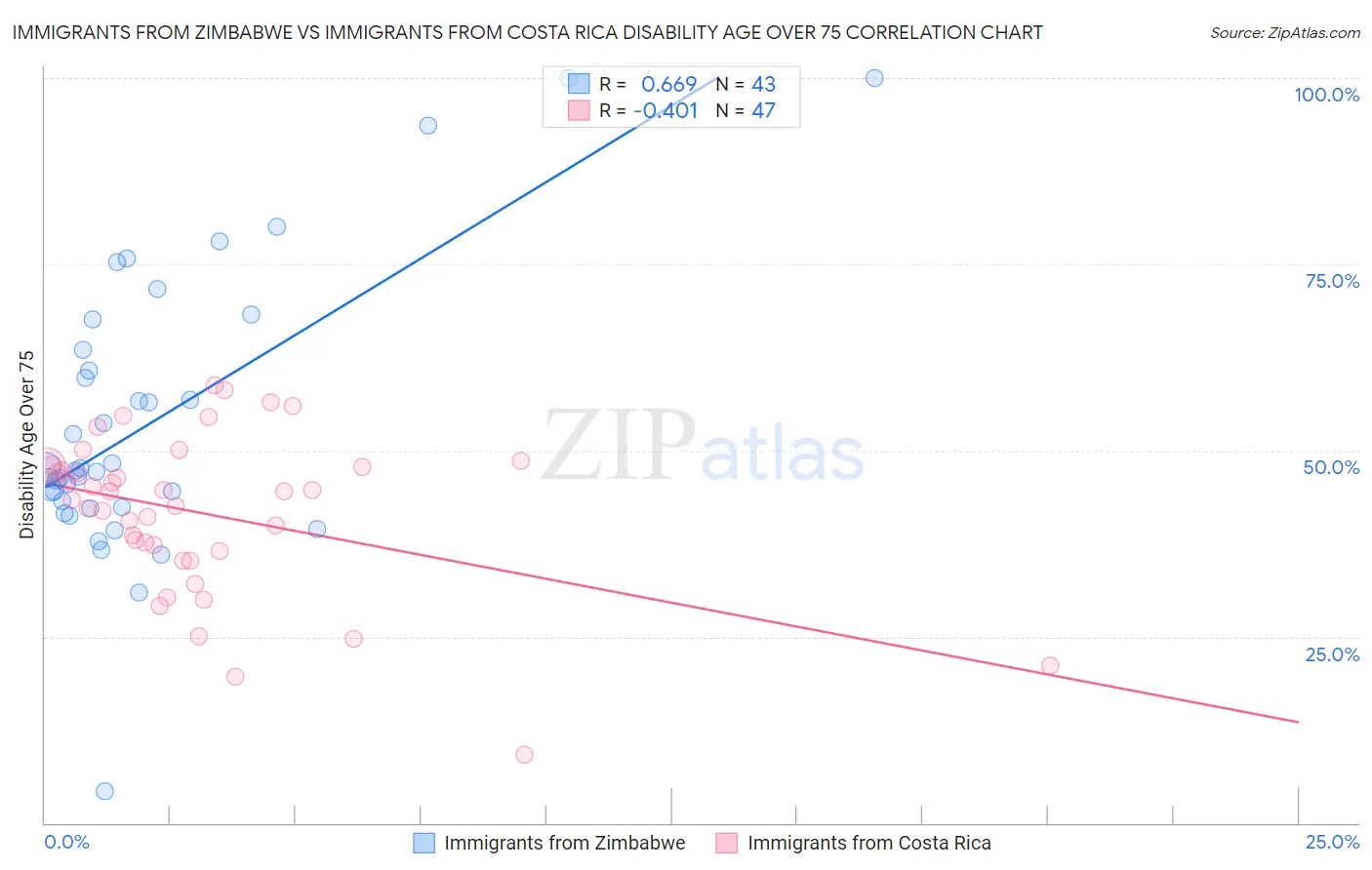 Immigrants from Zimbabwe vs Immigrants from Costa Rica Disability Age Over 75
