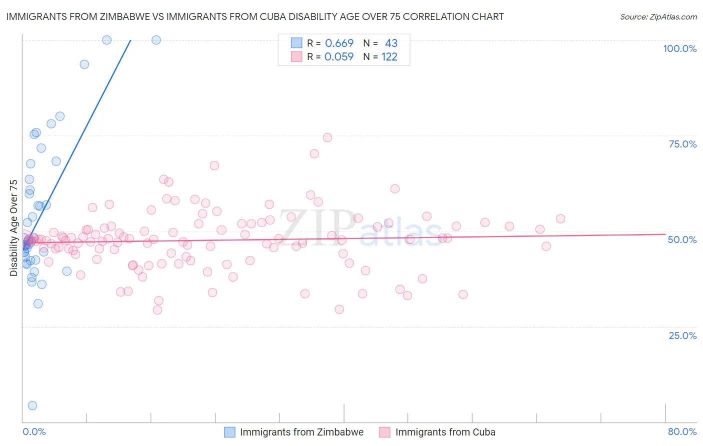 Immigrants from Zimbabwe vs Immigrants from Cuba Disability Age Over 75