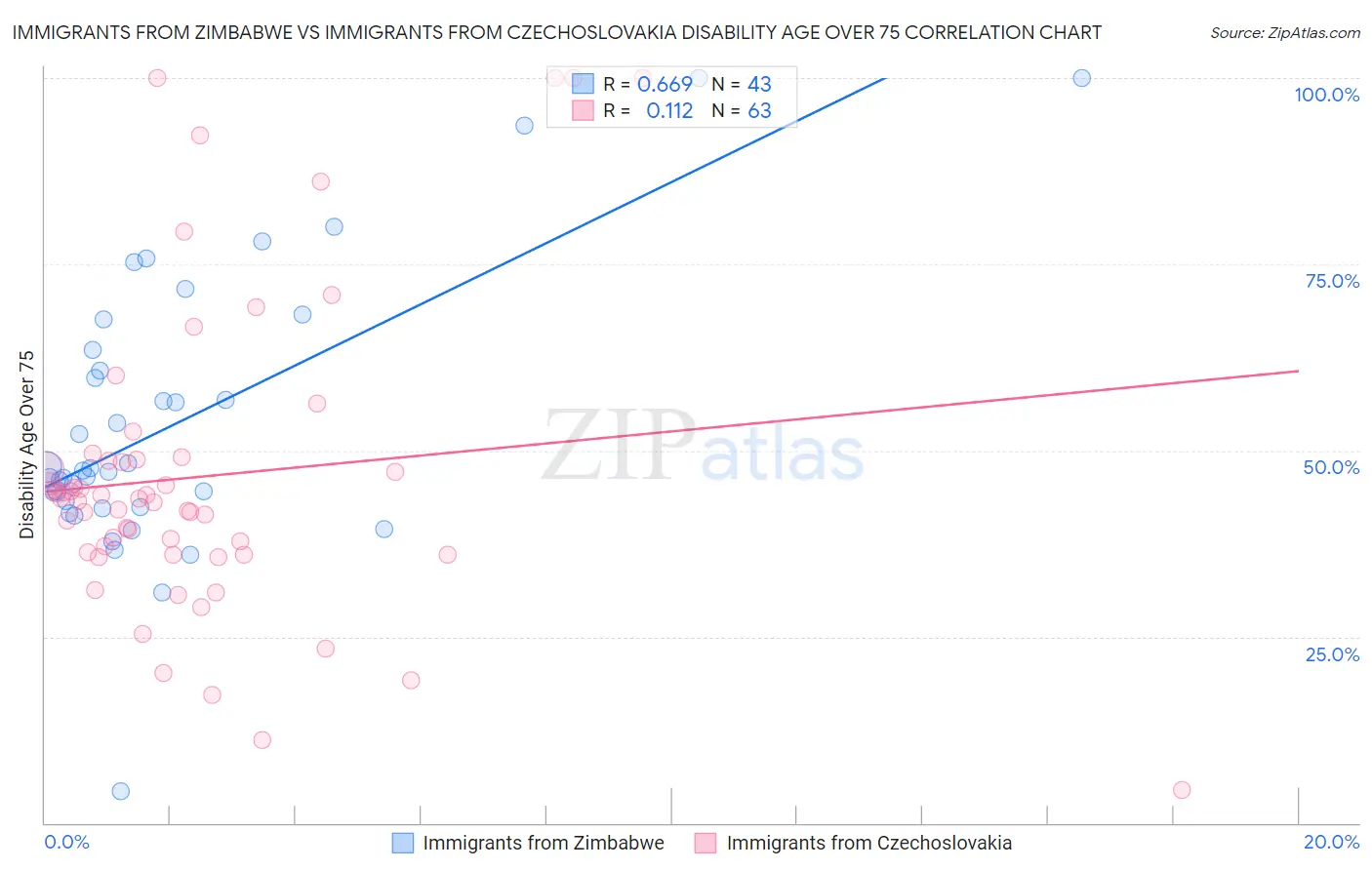Immigrants from Zimbabwe vs Immigrants from Czechoslovakia Disability Age Over 75