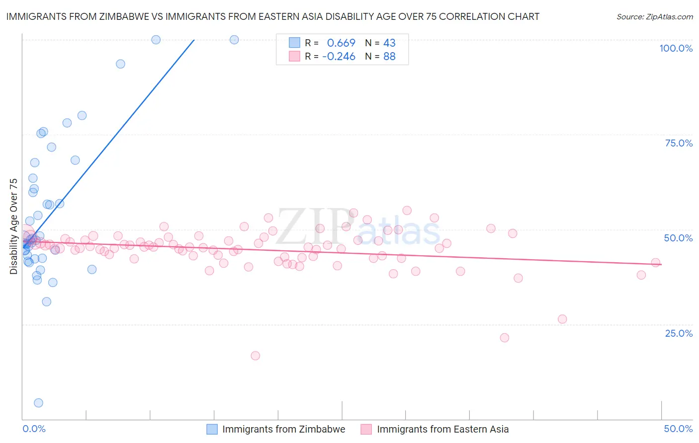 Immigrants from Zimbabwe vs Immigrants from Eastern Asia Disability Age Over 75