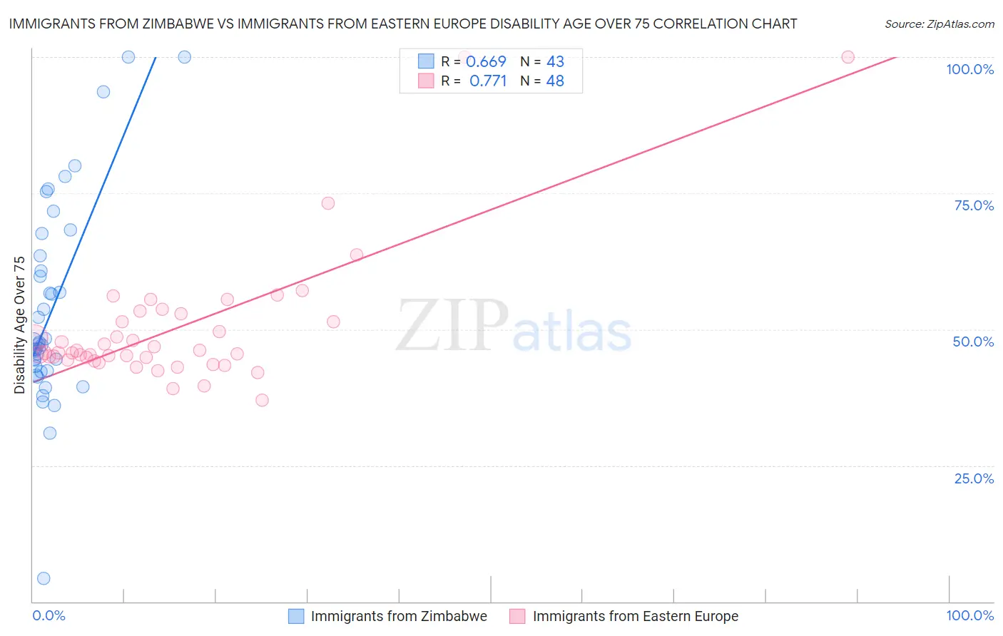 Immigrants from Zimbabwe vs Immigrants from Eastern Europe Disability Age Over 75