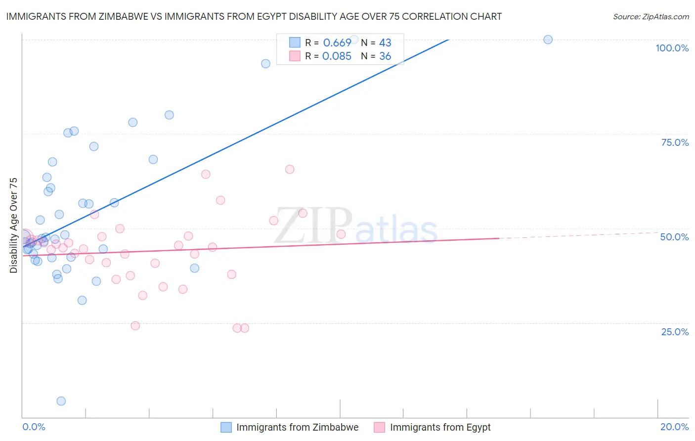 Immigrants from Zimbabwe vs Immigrants from Egypt Disability Age Over 75