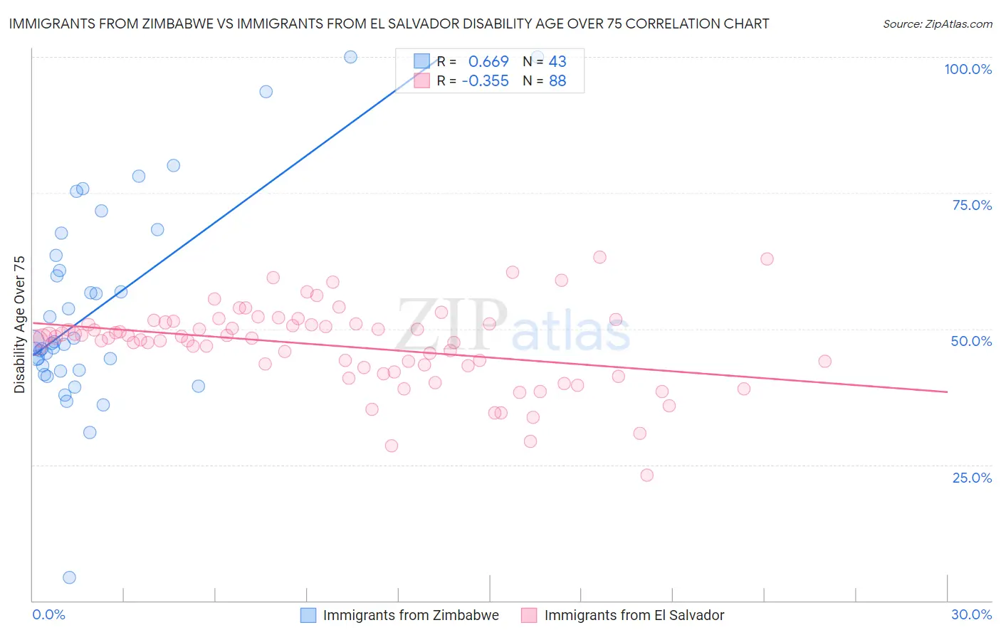 Immigrants from Zimbabwe vs Immigrants from El Salvador Disability Age Over 75
