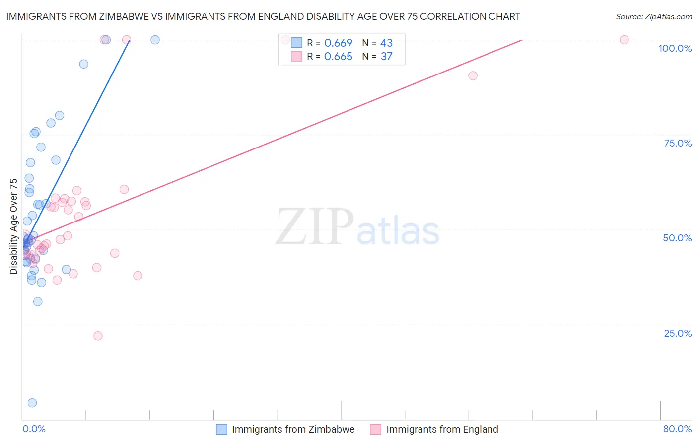 Immigrants from Zimbabwe vs Immigrants from England Disability Age Over 75