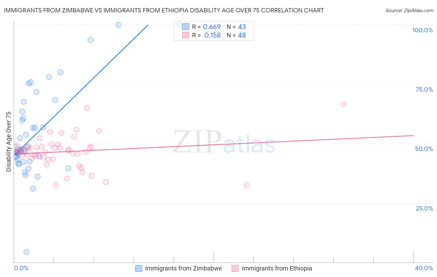 Immigrants from Zimbabwe vs Immigrants from Ethiopia Disability Age Over 75