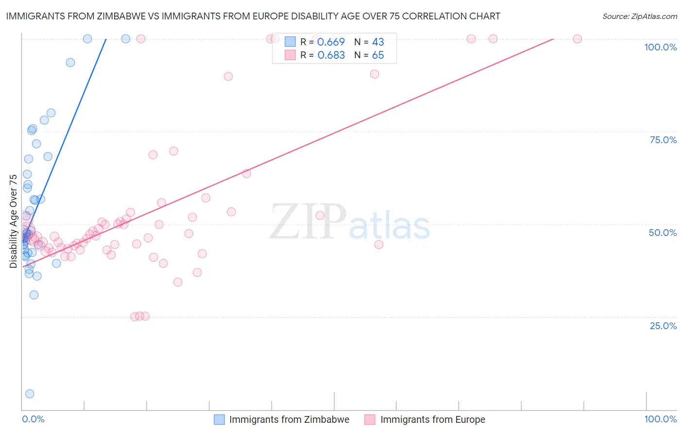 Immigrants from Zimbabwe vs Immigrants from Europe Disability Age Over 75