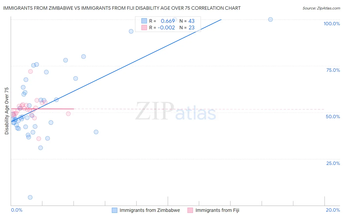 Immigrants from Zimbabwe vs Immigrants from Fiji Disability Age Over 75