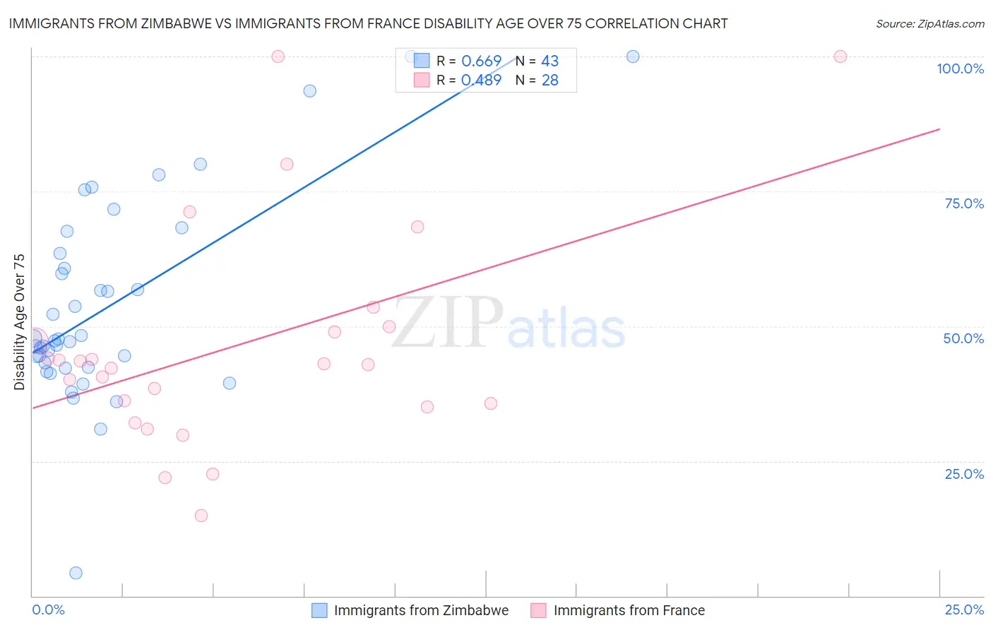 Immigrants from Zimbabwe vs Immigrants from France Disability Age Over 75