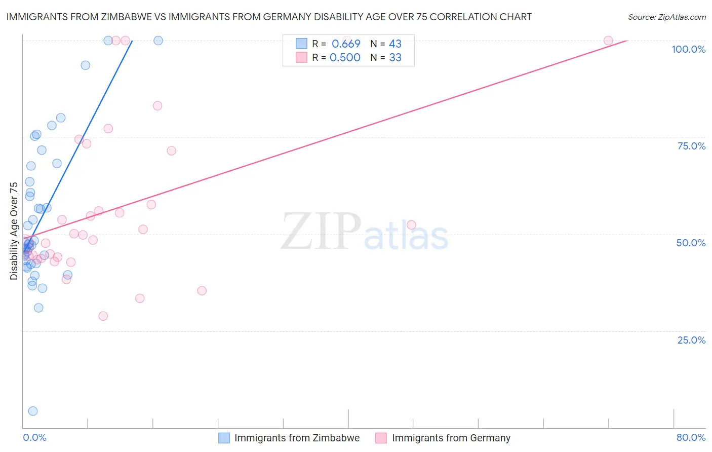 Immigrants from Zimbabwe vs Immigrants from Germany Disability Age Over 75