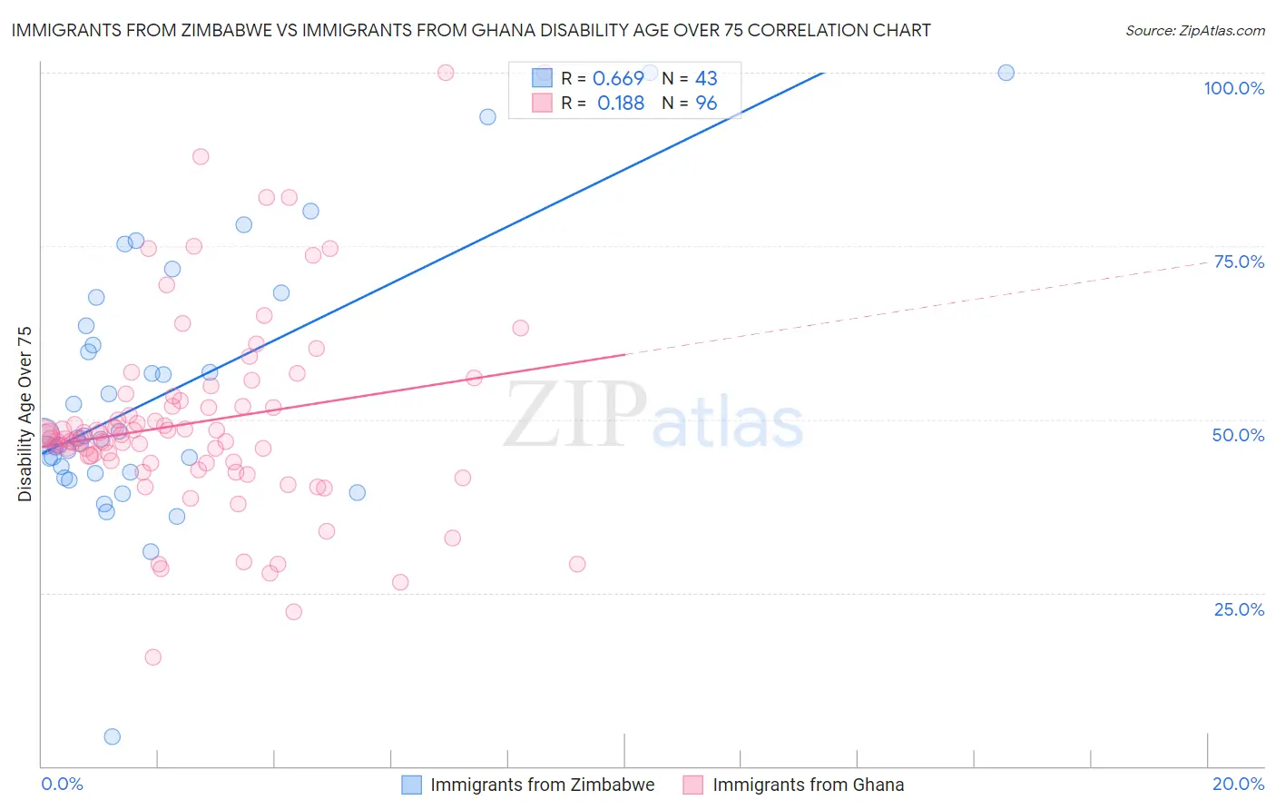 Immigrants from Zimbabwe vs Immigrants from Ghana Disability Age Over 75