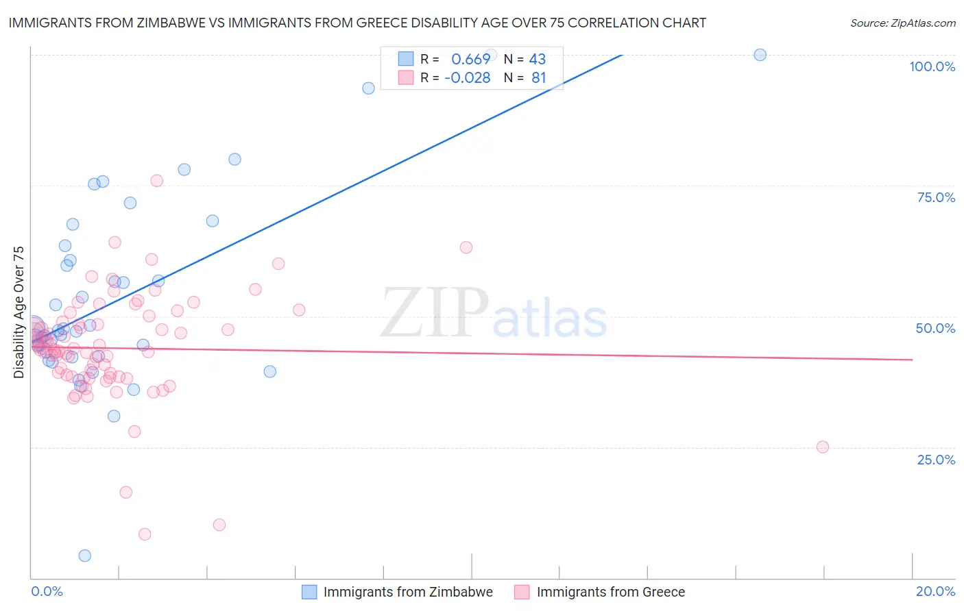 Immigrants from Zimbabwe vs Immigrants from Greece Disability Age Over 75