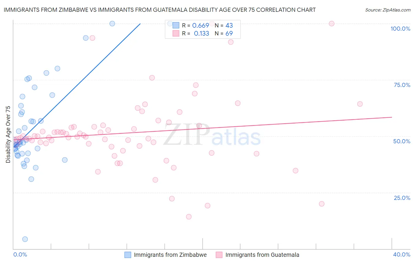 Immigrants from Zimbabwe vs Immigrants from Guatemala Disability Age Over 75