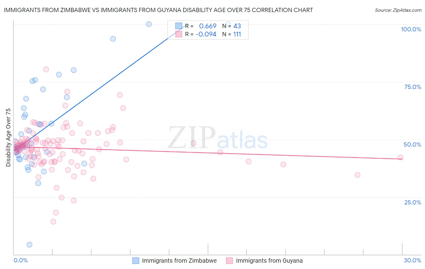 Immigrants from Zimbabwe vs Immigrants from Guyana Disability Age Over 75