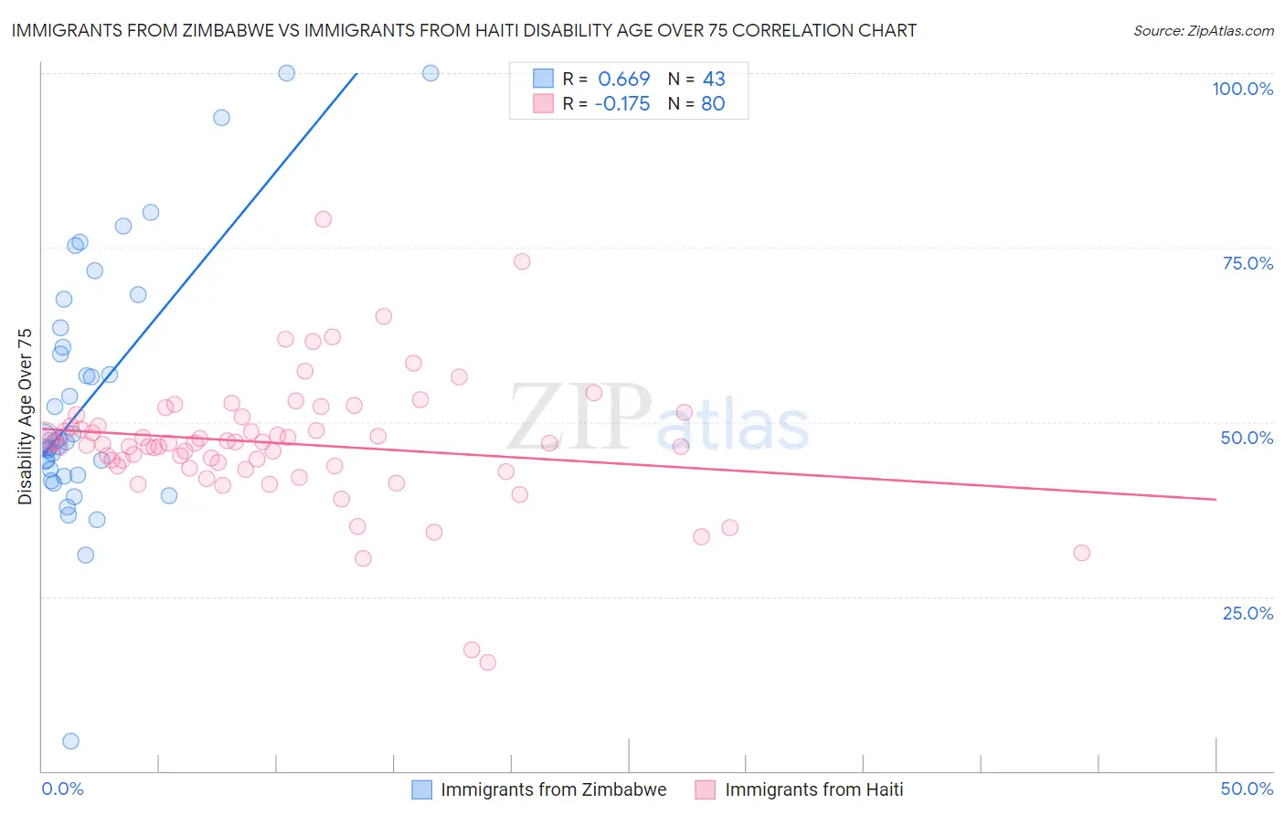 Immigrants from Zimbabwe vs Immigrants from Haiti Disability Age Over 75