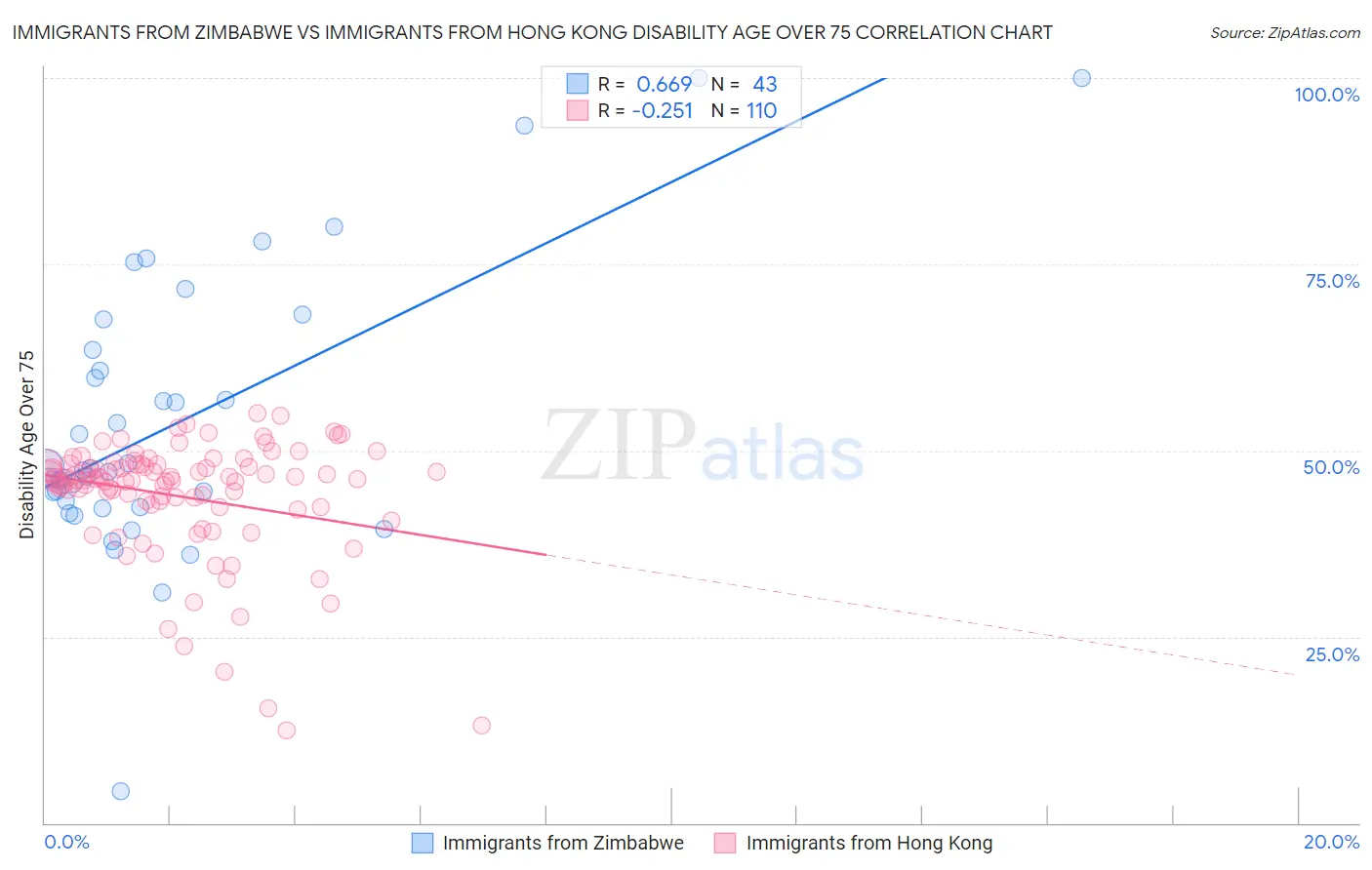 Immigrants from Zimbabwe vs Immigrants from Hong Kong Disability Age Over 75