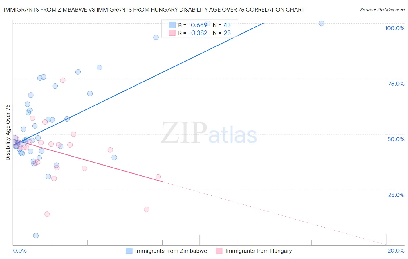 Immigrants from Zimbabwe vs Immigrants from Hungary Disability Age Over 75