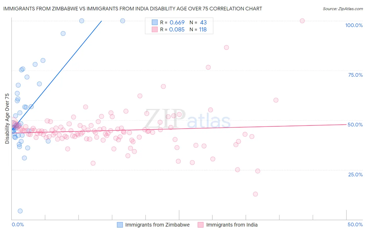 Immigrants from Zimbabwe vs Immigrants from India Disability Age Over 75