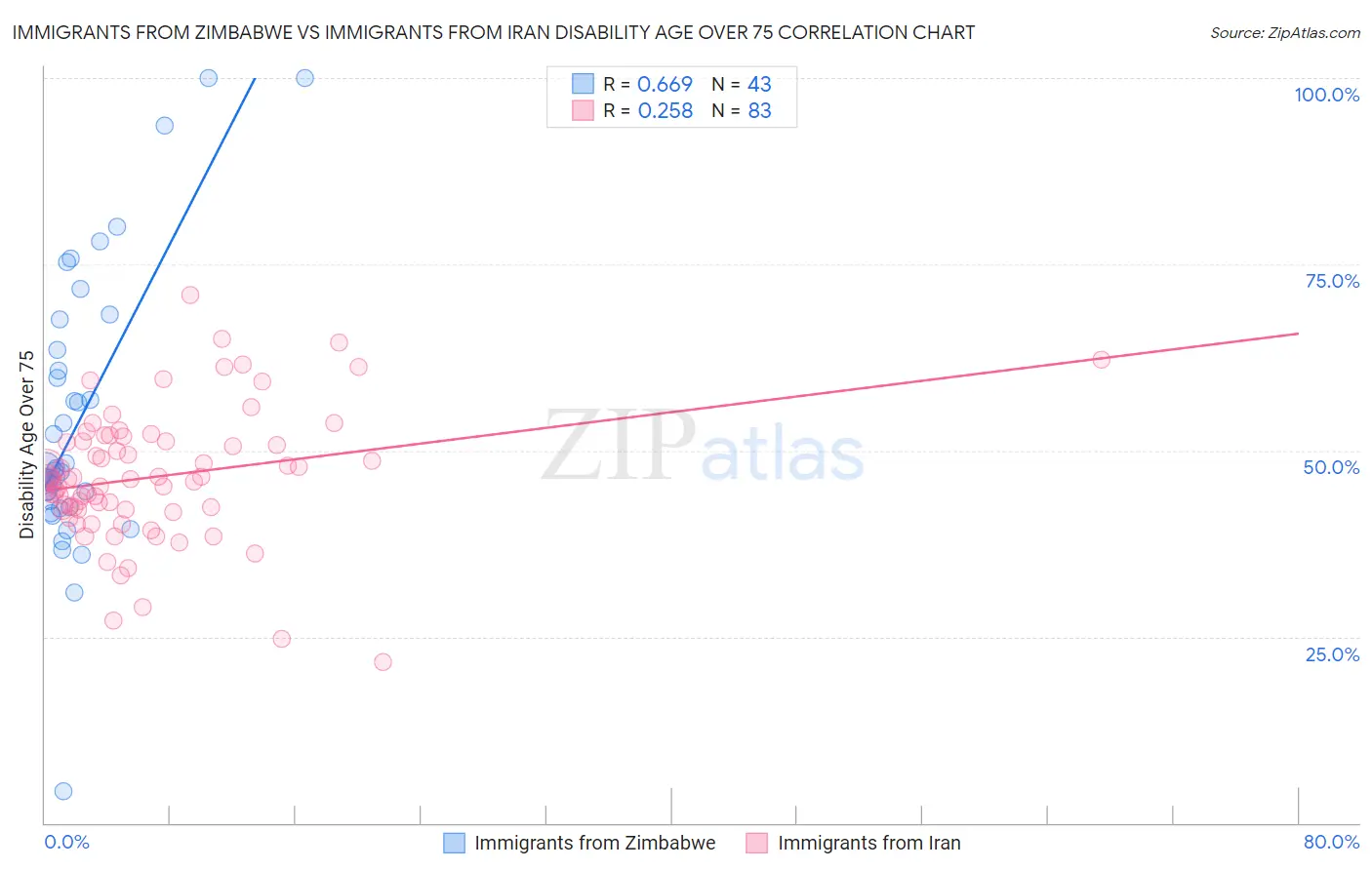 Immigrants from Zimbabwe vs Immigrants from Iran Disability Age Over 75