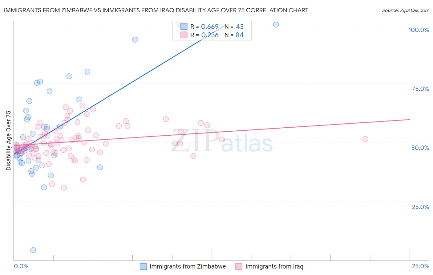 Immigrants from Zimbabwe vs Immigrants from Iraq Disability Age Over 75