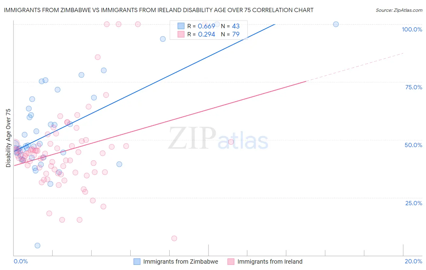 Immigrants from Zimbabwe vs Immigrants from Ireland Disability Age Over 75