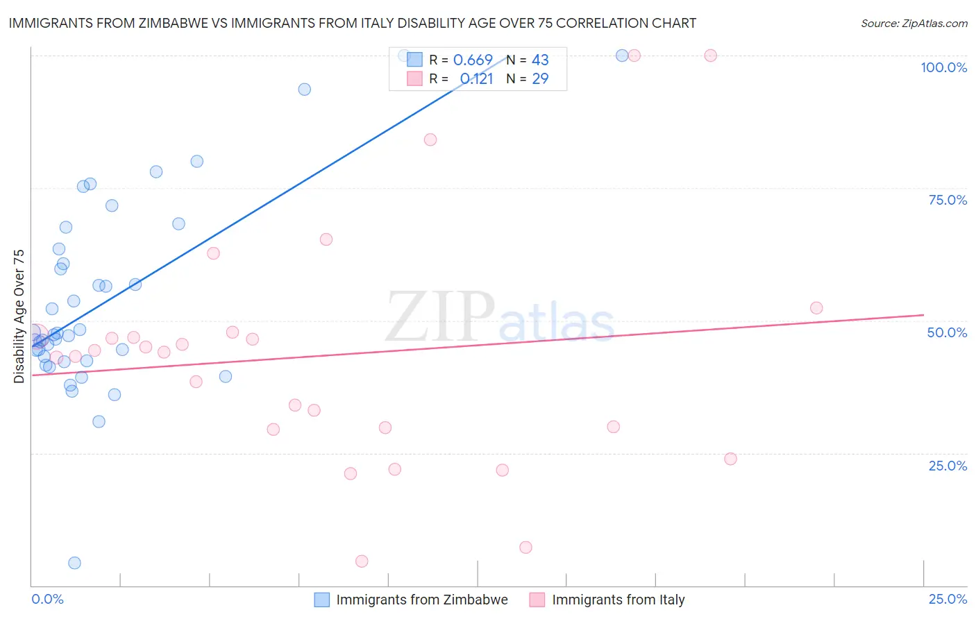 Immigrants from Zimbabwe vs Immigrants from Italy Disability Age Over 75