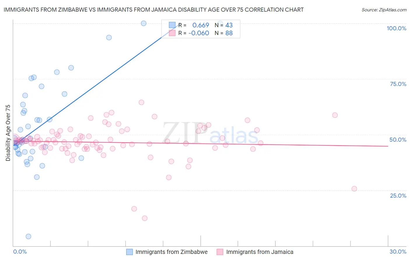 Immigrants from Zimbabwe vs Immigrants from Jamaica Disability Age Over 75