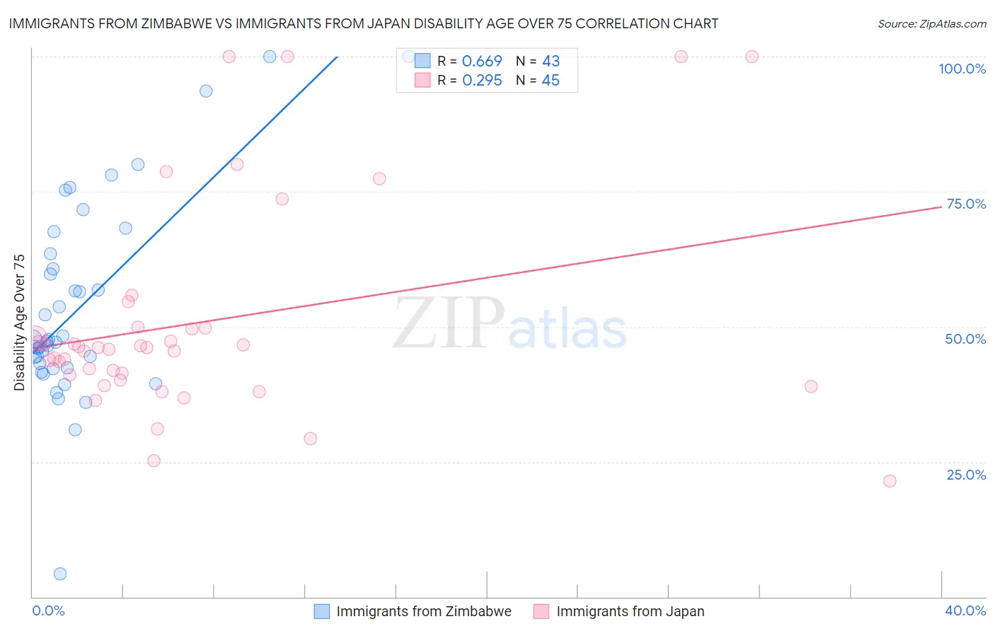 Immigrants from Zimbabwe vs Immigrants from Japan Disability Age Over 75