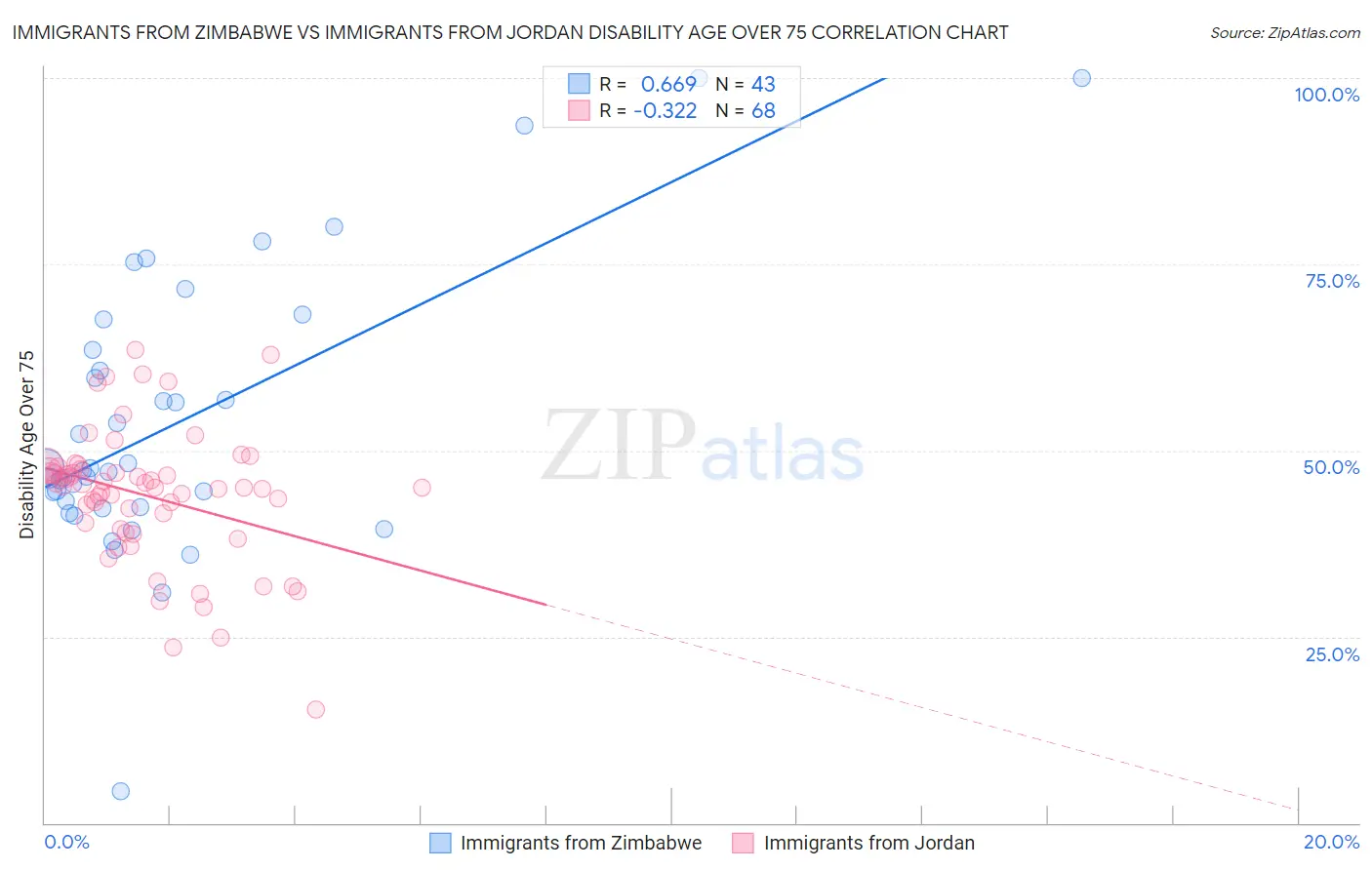 Immigrants from Zimbabwe vs Immigrants from Jordan Disability Age Over 75
